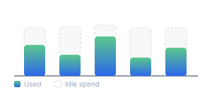 Cloud cost efficiency remains a persistent challenge.