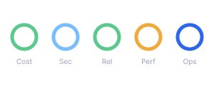 Visibility across the pillars drives better outcomes.
